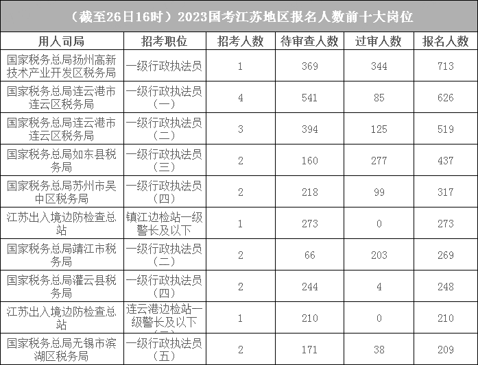 江蘇地區各部門(mén)報名人數分析