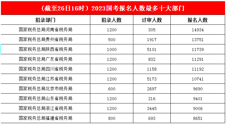 3.國稅部門(mén)穩占人氣部門(mén)前十榜單，河南省連續“領(lǐng)跑”，報名人數接近1.5w
