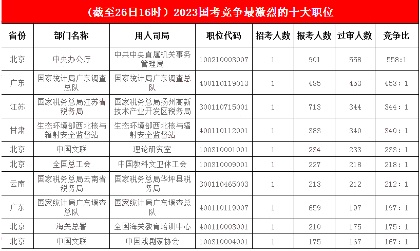 2.競爭激烈榜前三甲紛紛“易主”，中央辦公廳一職成首個(gè)“五百里挑一”職位