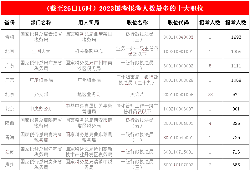 1.青海一職繼續“勇往直前”，穩守第一，全國人大機關(guān)采購中心一職“躍升”至第二