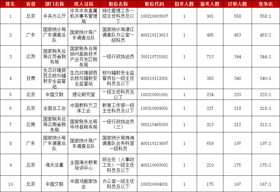 　　2023國家公務(wù)員考試報名進(jìn)入第二天，截至10月26日16時(shí)，中央機關(guān)及其直屬機構2023年度考試錄用公務(wù)員專(zhuān)題系統中有332195人提交報名申請，比去年同期增加145750人，漲幅達78%。其中通過(guò)招錄單位審核的有93659人，比去年增加26313人，漲幅39%。目前已經(jīng)有15767個(gè)職位接收到考生的報名申請，占總職位數的89.3%，比去年同期增長(cháng)5個(gè)百分點(diǎn)，總體來(lái)看，2023國考報名熱度正在持續當中。