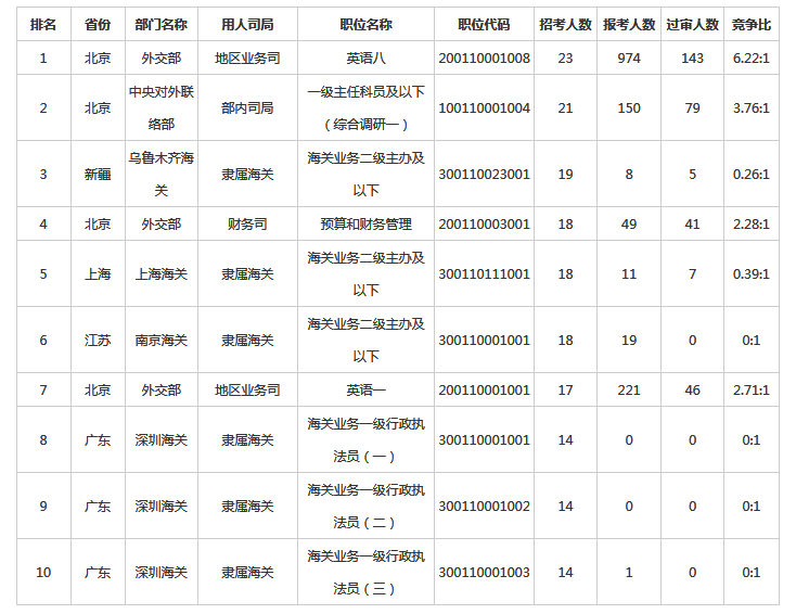 　　2023國家公務(wù)員考試報名進(jìn)入第二天，截至10月26日16時(shí)，中央機關(guān)及其直屬機構2023年度考試錄用公務(wù)員專(zhuān)題系統中有332195人提交報名申請，比去年同期增加145750人，漲幅達78%。其中通過(guò)招錄單位審核的有93659人，比去年增加26313人，漲幅39%。目前已經(jīng)有15767個(gè)職位接收到考生的報名申請，占總職位數的89.3%，比去年同期增長(cháng)5個(gè)百分點(diǎn)，總體來(lái)看，2023國考報名熱度正在持續當中。