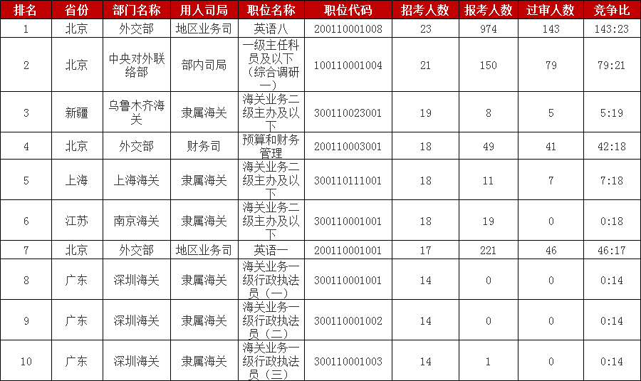 2023國考報名數據：報考人數最多的十大職位[26日16時(shí)]