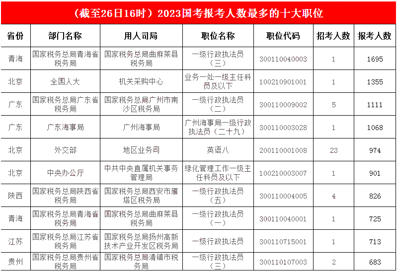 【截至26日16時(shí)】2023國考報名人數最多前十職位