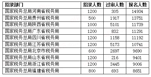 【截至26日16時(shí)】2023國考報名人數前十部門(mén)