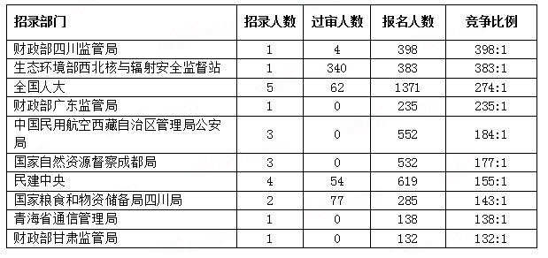 【截至26日16時(shí)】2023國考報名報錄比最激烈前十部門(mén)