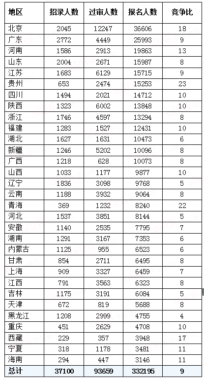 【截至26日16時(shí)】2023國考報名人數最多前十地區