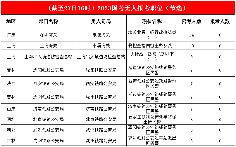 “掛零”職位穩步減少，640個(gè)職位再被“光顧”，約93%的職位已有考生報名