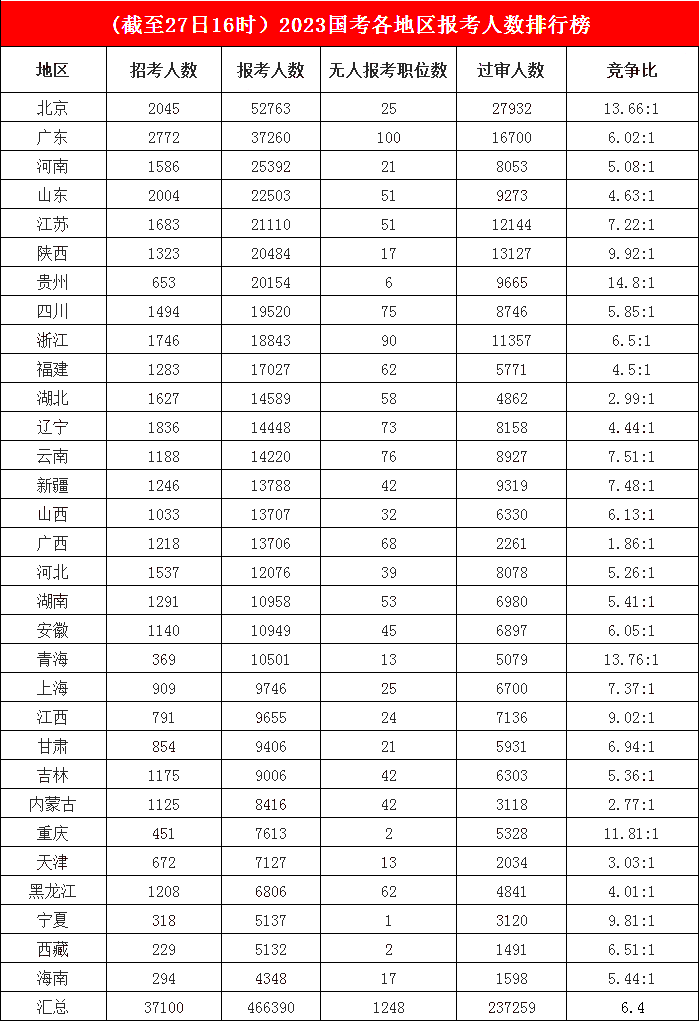 　　3.首都北京“匯聚”大量人氣，報名人數已突破五萬(wàn)，寧夏無(wú)人報考職位僅剩1席