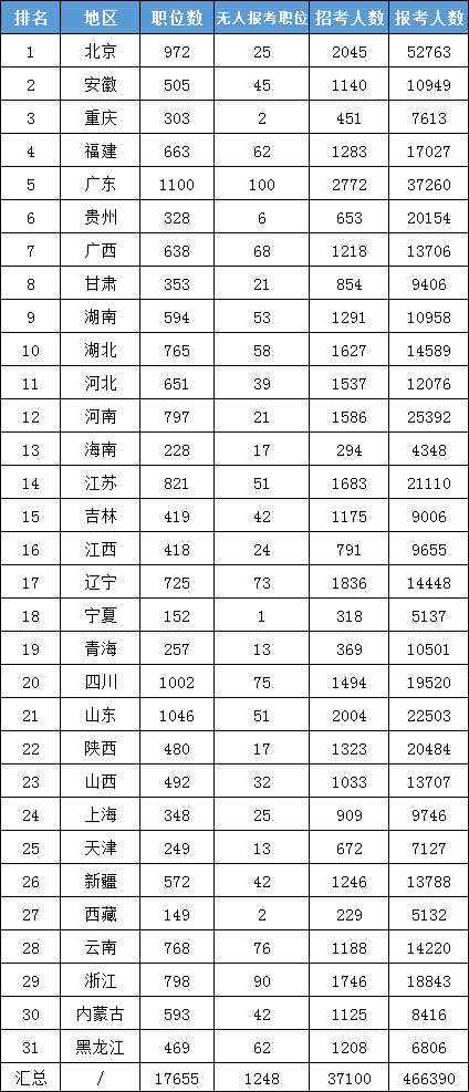二、首都北京過(guò)審人數領(lǐng)先各地