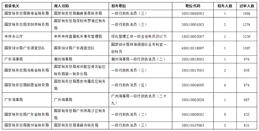 2023國考報名過(guò)審人數最多十個(gè)職位【截至28日16時(shí)】