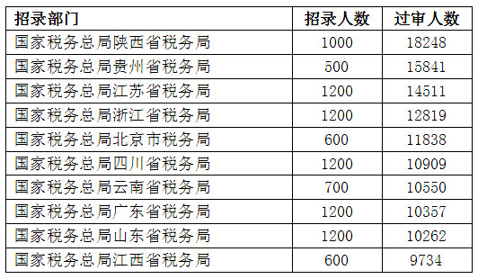 2023國考報名過(guò)審人數最多十個(gè)部門(mén)【截至28日16時(shí)】