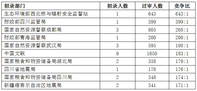 2023國考報名過(guò)審競爭最激烈十個(gè)部門(mén)【截至28日16時(shí)】