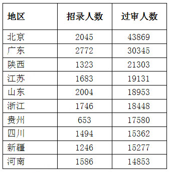 2023國考過(guò)審人數最多十大省份【截至28日16時(shí)】