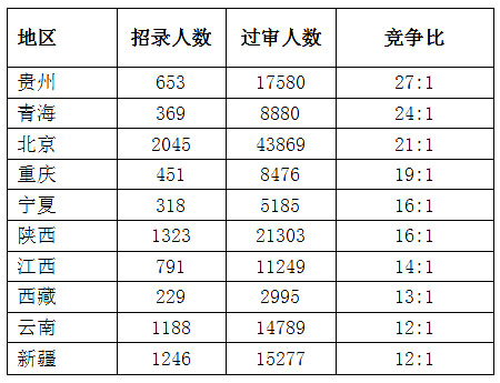 2023國考競爭最激烈十大省份【截至28日16時(shí)】