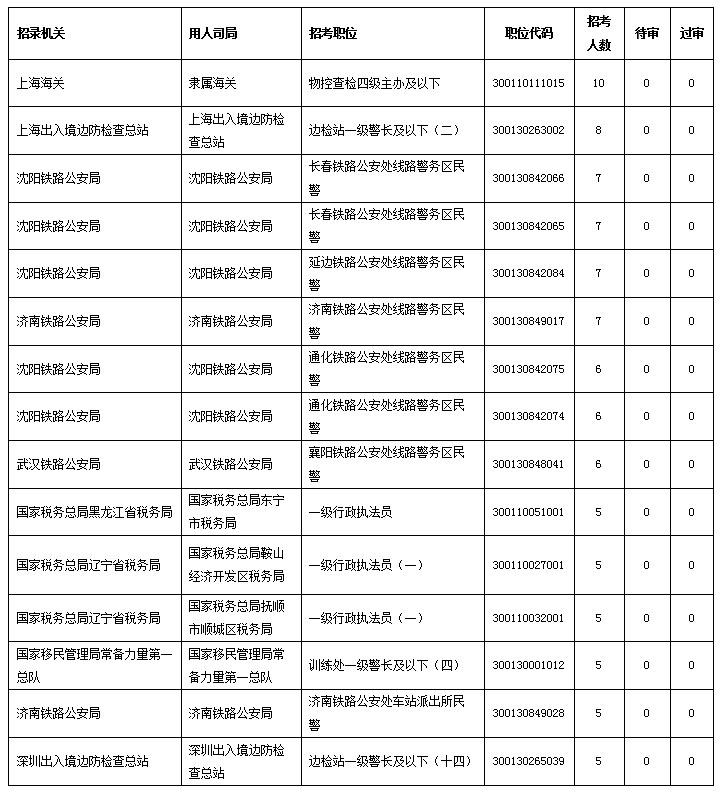 【截至28日16時(shí)】2023國考招錄5人及以上無(wú)人報考職位