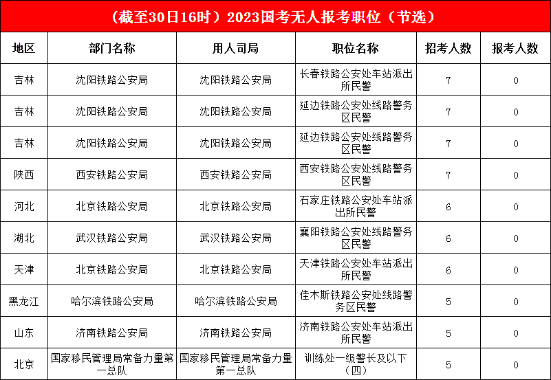 17142個(gè)職位已有考生報考，單日又“吸收”129個(gè)職位，“掛零”職位不足百分之三