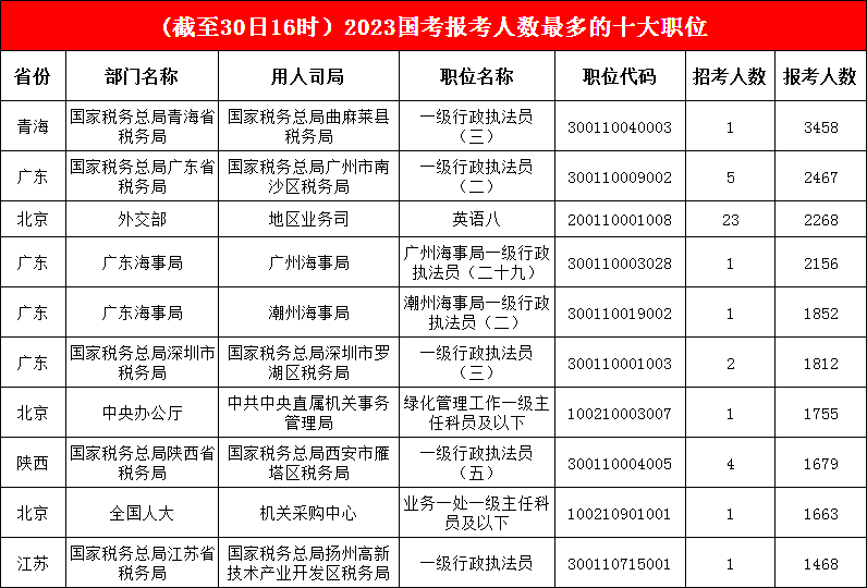 1.“三巨頭”持續穩定輸出, 第一名已“吸引”3458名考生,廣東海事局繼續“沖鋒”