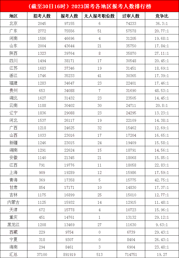 3.北京人氣“直指”十萬(wàn)，西藏、寧夏雙雙“脫零”，貴州平均48人爭一“碗”