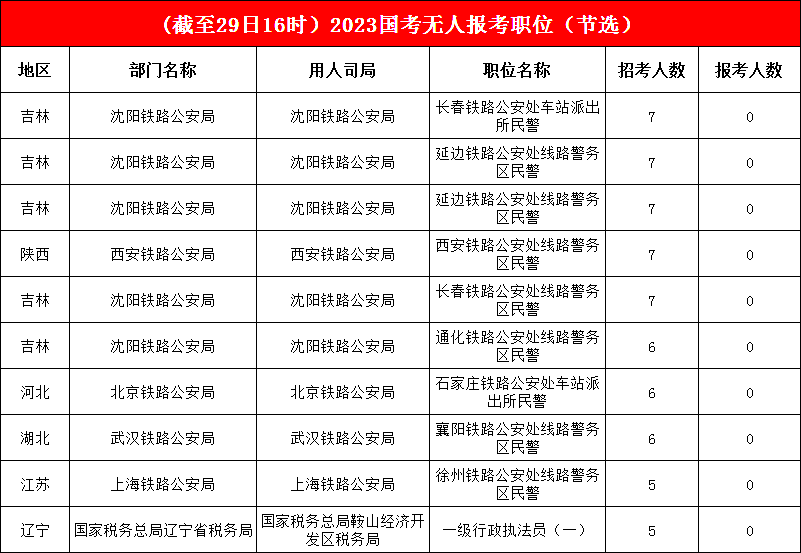 冷熱崗位“一覽無(wú)余”，96.3%的職位已“破冰”，無(wú)人報考職位僅剩3.7%