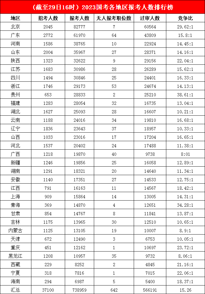 3.八萬(wàn)“公考大軍”沖向帝都，多地“掛零”職位寥寥無(wú)幾，平均競爭比高達38.61:1