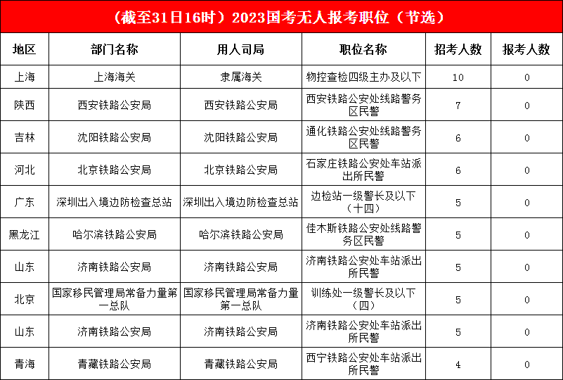 無(wú)人報考職位有序減少，今日又有132個(gè)職位被“光顧”，報名開(kāi)啟倒計時(shí)