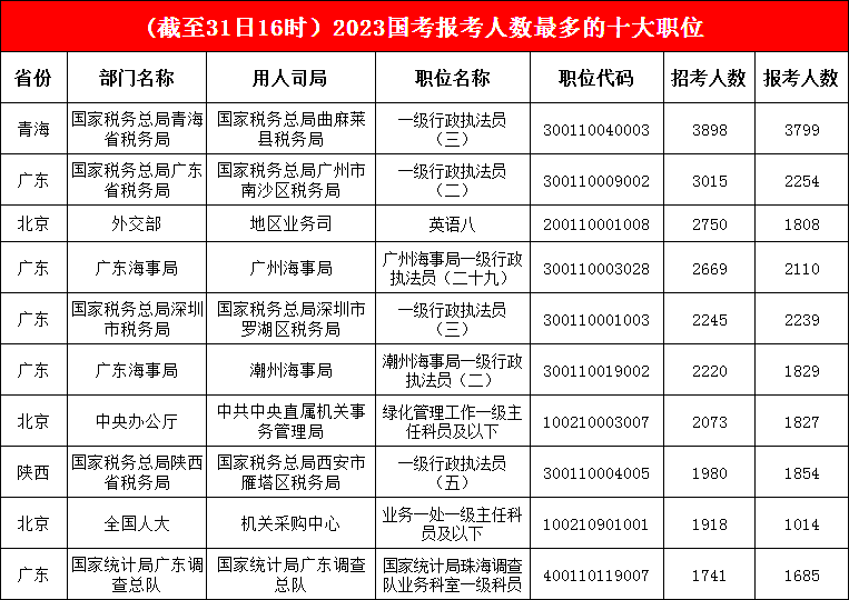 前三名“堅守”陣地，青海一職報考人數高達3898人，火熱程度“堪稱(chēng)上頭”