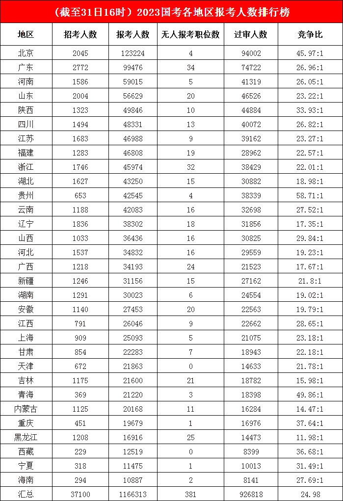 超12萬(wàn)人“投奔”北京，競爭高地來(lái)自貴州，平均競爭比高達58.71:1