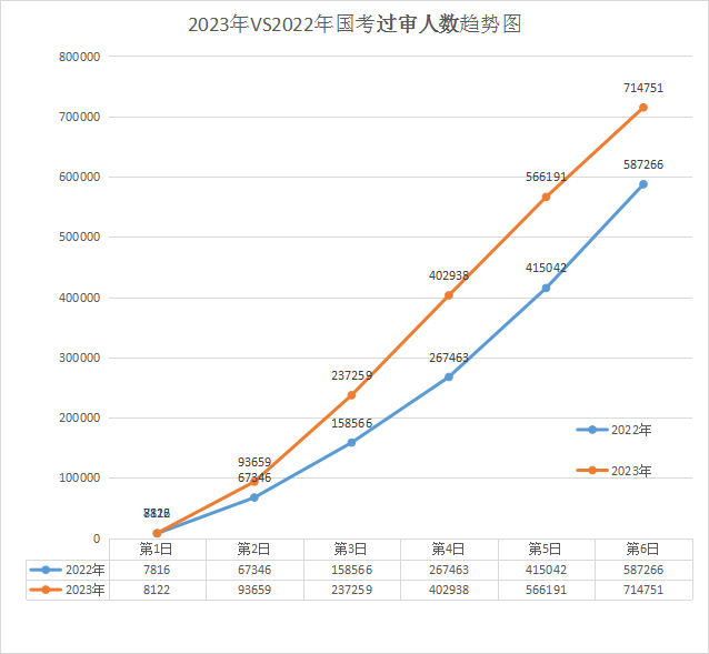 2023年國考 vs 2022年國考過(guò)審人數前6日趨勢圖，2022國考最終212.3萬(wàn)人過(guò)審