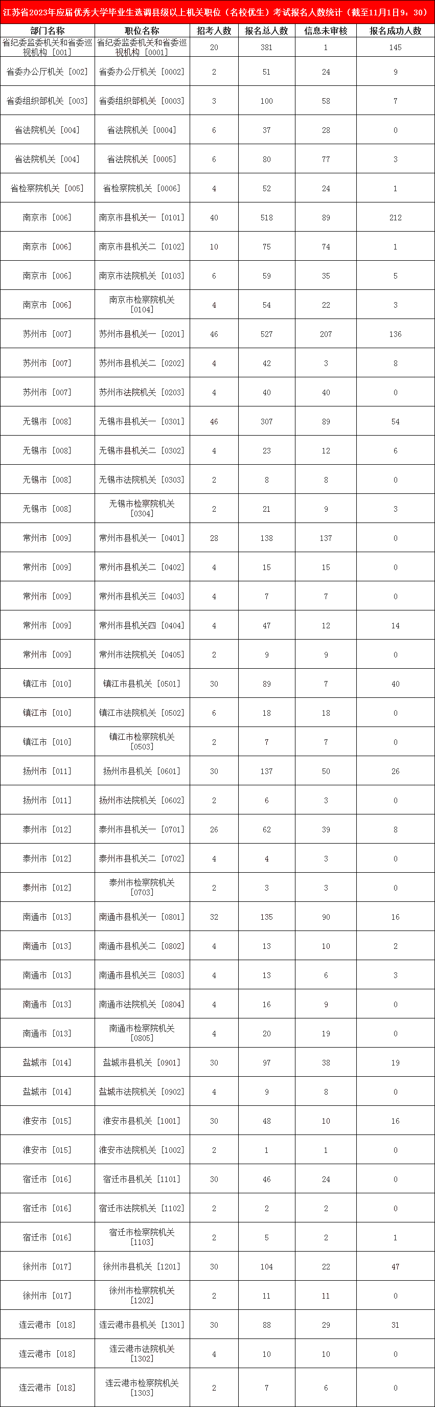 2023江蘇省選調生縣級以上機關(guān)職位（名校優(yōu)生）考試報名人數統計（截至11月1日9：30）