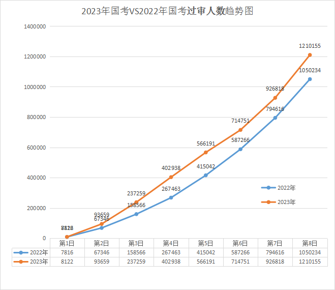 2023年國考 vs 2022年國考過(guò)審人數前8日趨勢圖，2022國考最終212.3萬(wàn)人過(guò)審