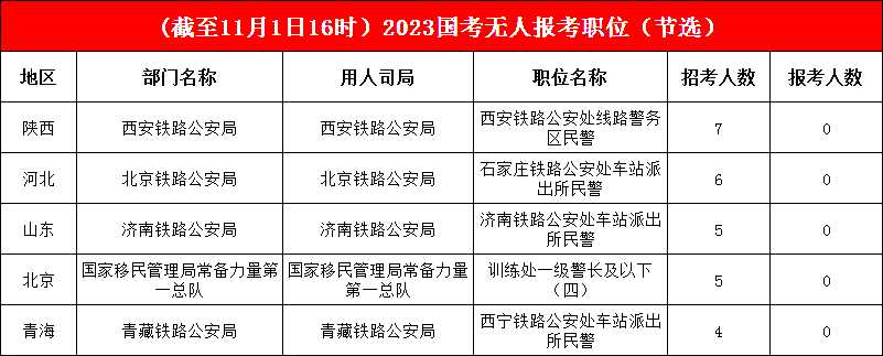 國考進(jìn)入倒計時(shí)，17410個(gè)職位已有考生報考，無(wú)人報考職位僅剩1.4%