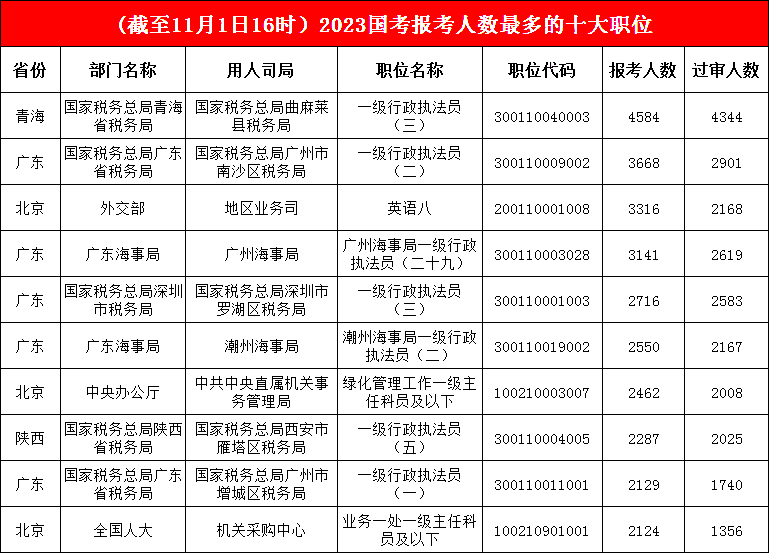 青海省曲麻萊縣稅務(wù)局一級行政執法員一職提前“鎖定”冠軍，前八名不變，廣州市增城區稅務(wù)局一職“殺出重圍”
