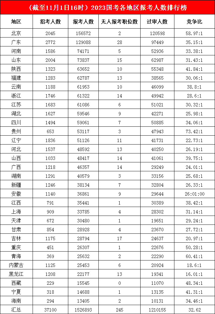 “老大哥”北京仍坐“第一把交椅”，已有15.6萬(wàn)人報考，地區競爭“再上一個(gè)臺階”，最熱競爭比高達73.42:1