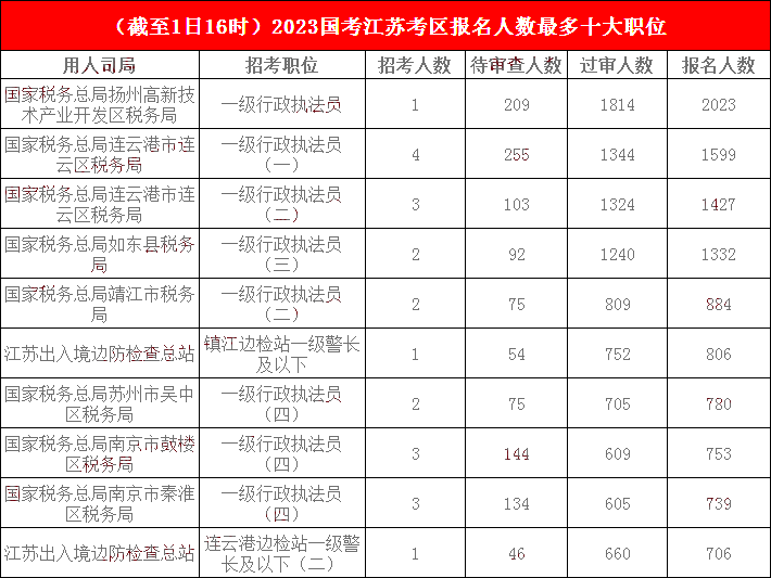 江蘇地區各部門(mén)報名人數分析