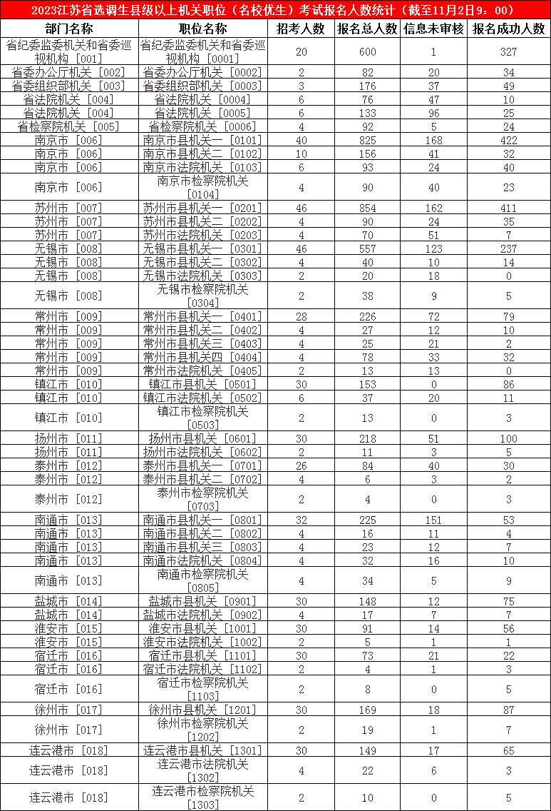 2023江蘇省選調生縣級以上機關(guān)職位（名校優(yōu)生）考試報名人數統計（截至11月2日9：00）