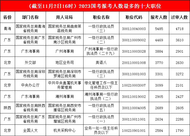 青海曲麻萊縣稅務(wù)局一職“穩扎穩打”，廣東海事局一職“快速崛起”，成功躍至第三