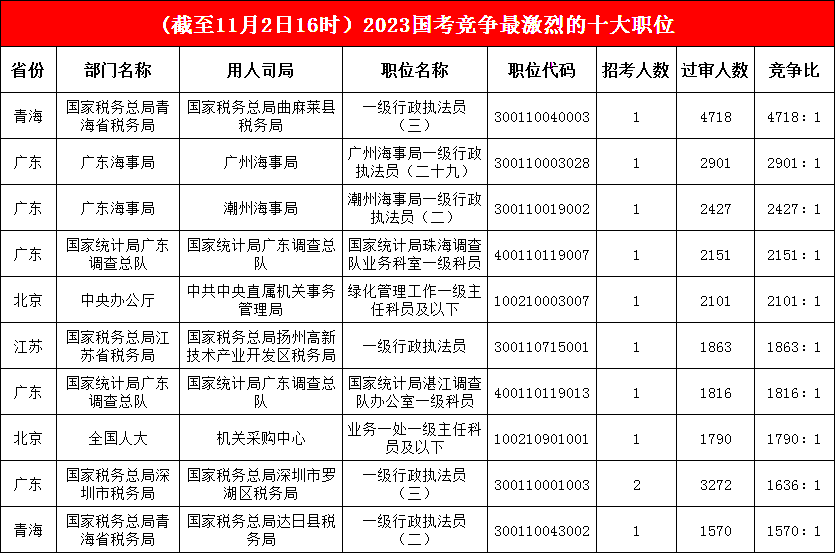 青海省稅務(wù)局的曲麻萊縣稅務(wù)局一職“卓爾不群”，過(guò)審人數增至4718人，深圳市一職“晉升”前十
