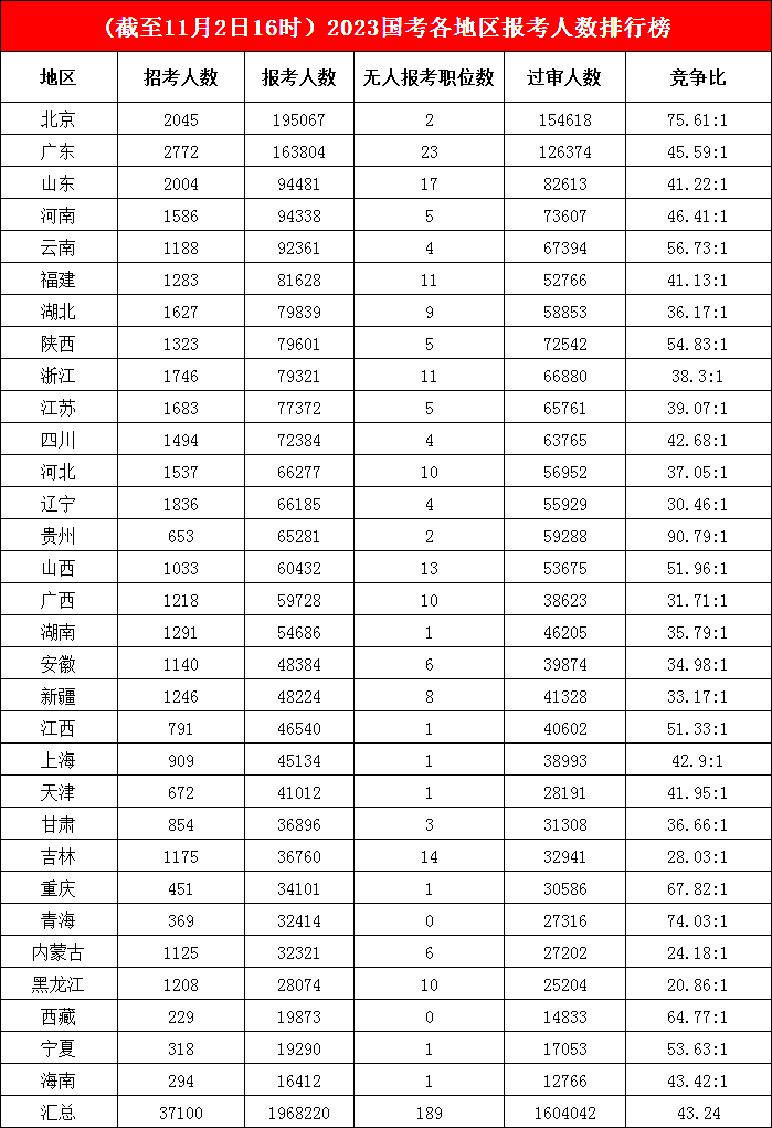 北京地區平均75人爭一崗， 山東擠進(jìn)“前三”，云南、湖北成“后起之秀”