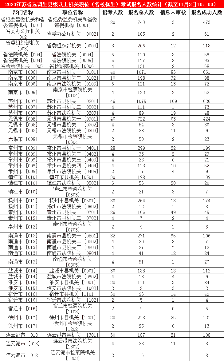 2023江蘇省選調生縣級以上機關(guān)職位（名校優(yōu)生）報名人數統計（截至11月3日10：00）