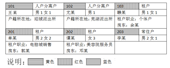 下圖為某市文峰派出所社區民警繪制的小區住戶(hù)信息登記表的部分內容：