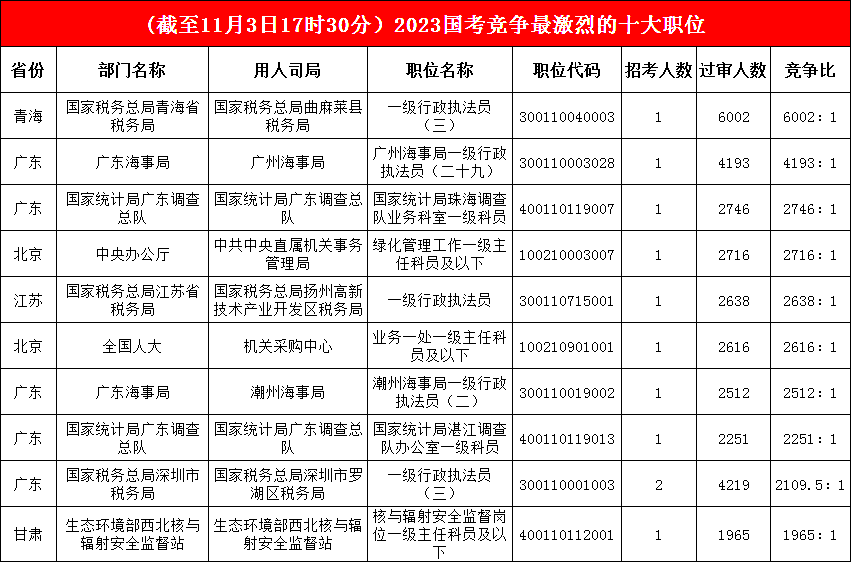 廣東調查總隊一職“奮起直追”，擠進(jìn)前三，最熱職位“六千里挑一”，甘肅一職“踩線(xiàn)入圍