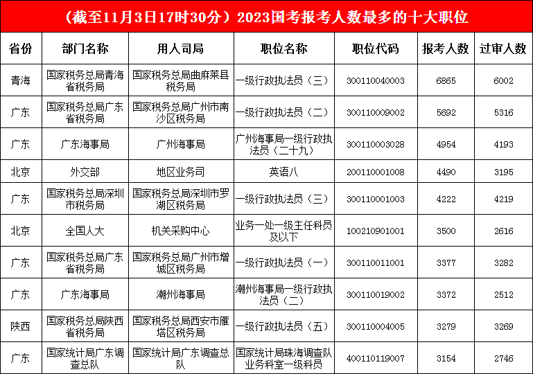 青海省曲麻萊縣稅務(wù)局一職“眾望所歸”，以絕對優(yōu)勢“坐實(shí)”冠軍，第二、三名“花落”廣東