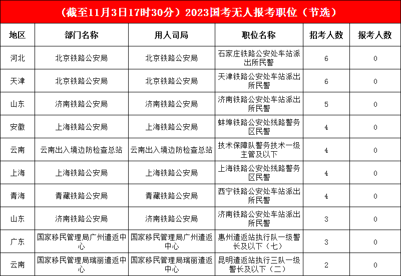 國考報名系統已經(jīng)關(guān)閉，17496個(gè)職位已有考生報考，僅1%的崗位“無(wú)人問(wèn)津”