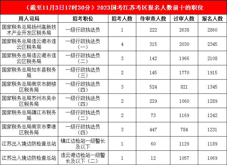 江蘇地區各部門(mén)報名人數分析