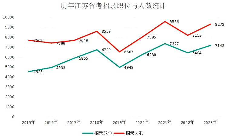 招錄人數增長(cháng)13.6%