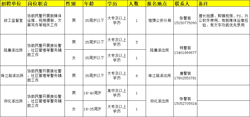 招聘崗位、人數及相關(guān)要求等詳見(jiàn)《崗位簡(jiǎn)介表》