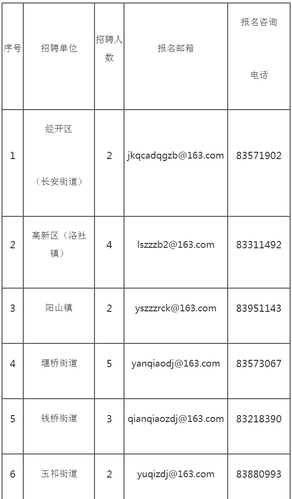 本次公開(kāi)招聘崗位詳見(jiàn)下表：
