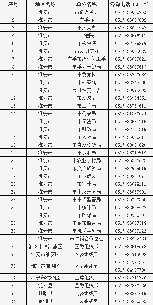 2023年淮安市考試錄用公務(wù)員報名政策咨詢(xún)（招考單位）電話(huà)