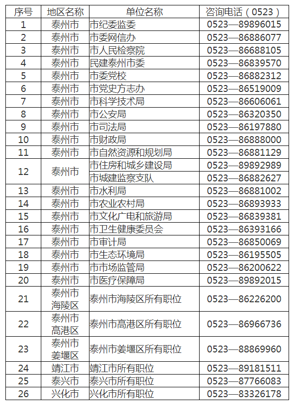 2023年泰州市考試錄用公務(wù)員報名政策咨詢(xún)（招考單位）電話(huà)